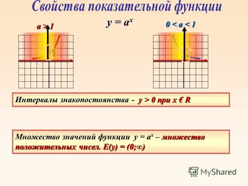 Промежутки знака постоянства функции. Промежутки знакопостоянства линейной функции. Интервалы знакопостоянства показательной функции. Промежутки знакопостоянства показательной функции. A a a б х2 х