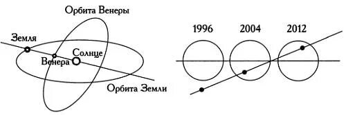 Солнце на орбите меркурия. Орбиты венеры и земли. вращение земли и венеры. наклонение орбиты венеры к орбите земли. вращение венеры по орбите.