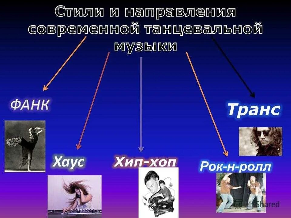 Музыка 3 направления. Стили и Жанры современной музыки. Современные направления в Музыке. Направления в Музыке современные Жанры музыки. Разновидности стилей в Музыке.