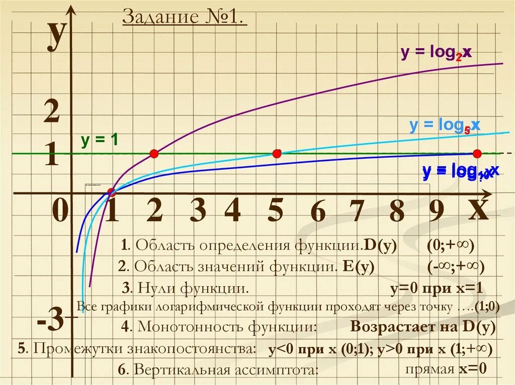 Логарифмическая функция log2 x. Log x график. Y log a x график. График log10 x.