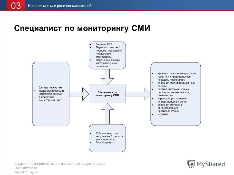 Мониторинг краснодарского. Система мониторинга СМИ. Функции мониторинга СМИ. Схема мониторинга СМИ. Мониторинг СМИ презентация.