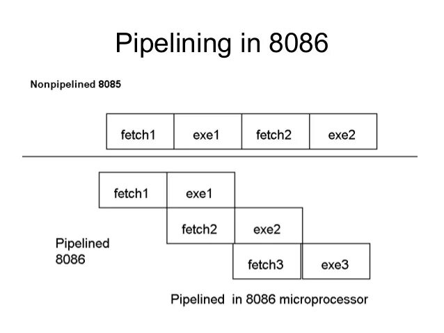 Pipelining of requests forbidden перевод. Pipelining. fetch 2 подсистема. fetch 3. размеры rapido 8086.