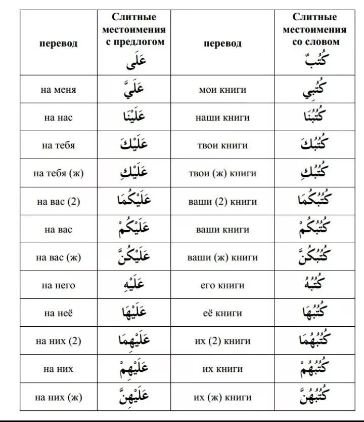 Что означает с арабского на русский. Местоимения в арабском языке таблица. Глаголы арабского языка в таблицах с переводом. Слитные местоимения в арабском языке таблица с переводом. Предлоги арабского языка таблица.