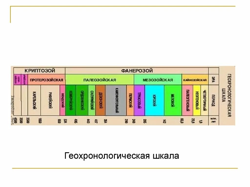 Геохронологических периодов. Международная стратиграфическая Геохронологическая шкала. Геохронологическая шкала фанерозоя. Геохронологическую шкалу эры ярус периоды. Геохронологическая шкала мезозойской эры.