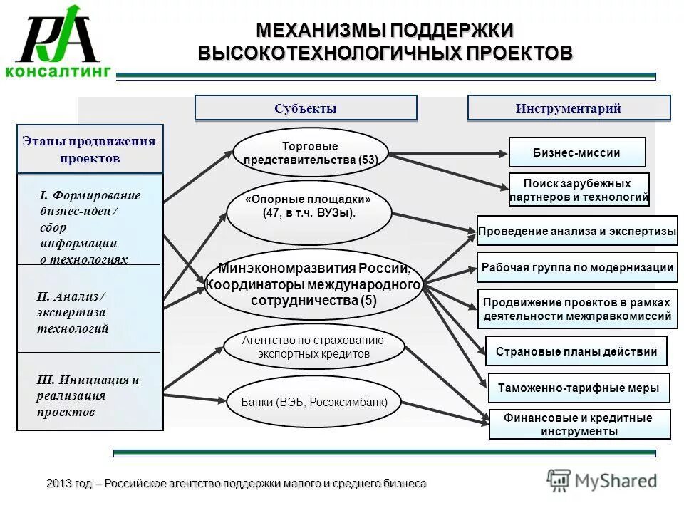 Инструменты развития бизнеса