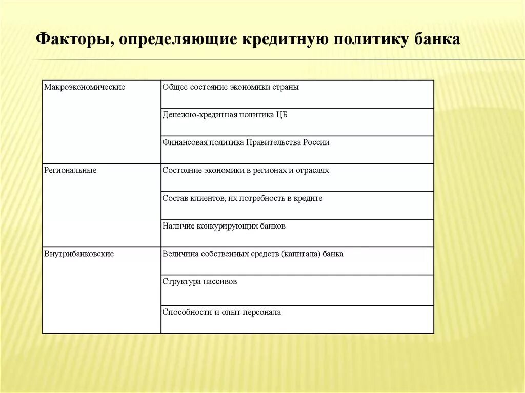 Кредитная политика банка презентация. Факторы, определяющие кредитную политику банка. Факторы кредитной политики банка. Факторы влияющие на кредитную политику банк. Внутренние факторы кредитной политики банка.