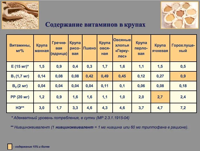 Сколько белков жиров в хлебе. Витамины в крупах таблица. Витамины содержащиеся в крупах. Какие витамины содержатся в крупах. Содержание полезных веществ в крупах.