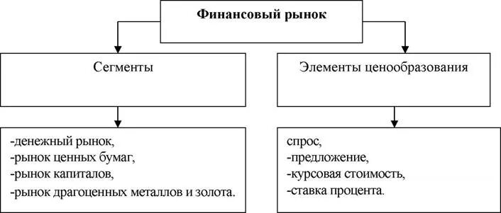Основные формы финансового рынка. Информационная функция финансового рынка. Основной финансовый рынок. Основные виды финансовых рынков. Критерии классификации финансовых рынков.