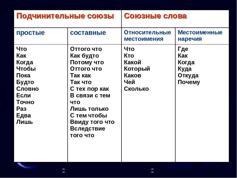 Давно это союз. Подчинительные Союзы и союзные слова таблица. Подчинительные Союзы в русском языке таблица. Перечень союзов в русском языке. Типы союзов таблица.