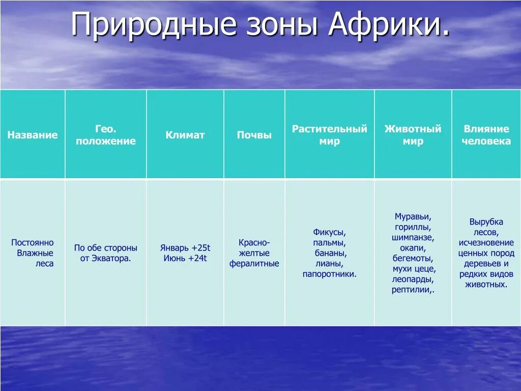 Природная зона влажные экваториальные леса особенности климата. Природные зоны Африки таблица 7 класс экваториальные леса. Природные зоны Африки таблица 7 класс влажные экваториальные леса. Зоны Африки таблица. Природные зоны Африки экваториальные леса таблица.