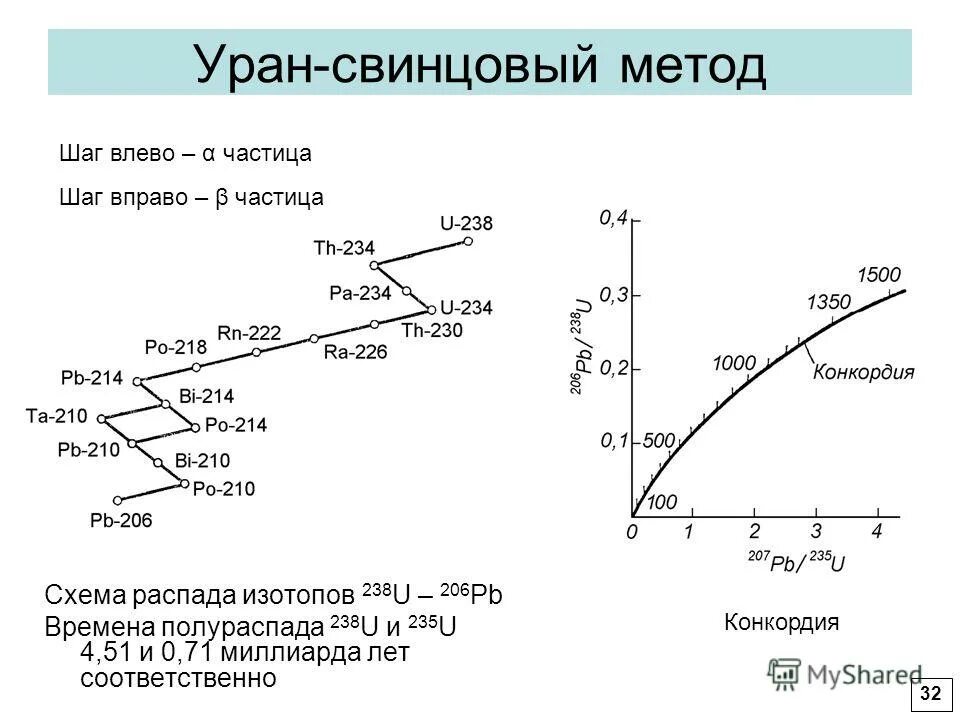 Уран 238 превращается в стабильный свинец 206. Схема распада урана 238. Уран-свинцовый метод датирования. Схема распада урана 235. Уран-свинцовый метод схема.