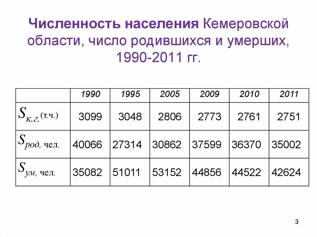 Край численность населения 2018. Численность населения. Численность Кемеровской области. Кемеровская область динамика численности населения. Население Кемеровской области.