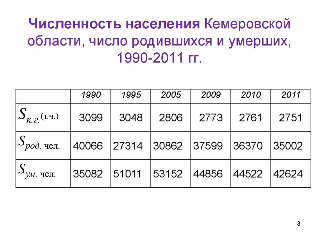 Численность населения. Численность Кемеровской области. Кемеровская область динамика численности населения. Население Кемеровской области. Сколько родилось сегодня в россии