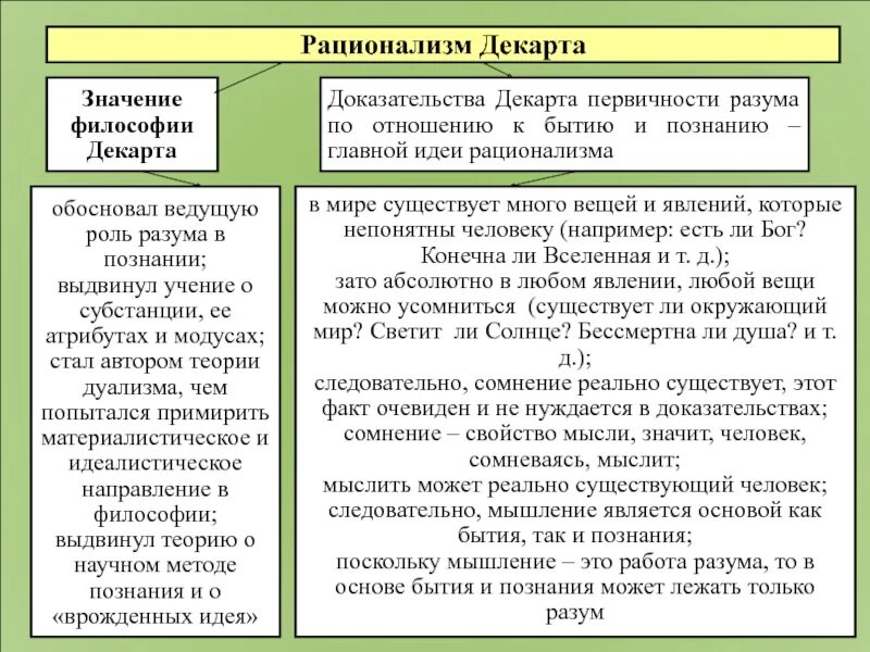 Философские факты. Рационализм Декарта философия. Рационалистическая философия Рене Декарта. Основные философские идеи Декарта. Рационализм в философии р Декарта кратко.