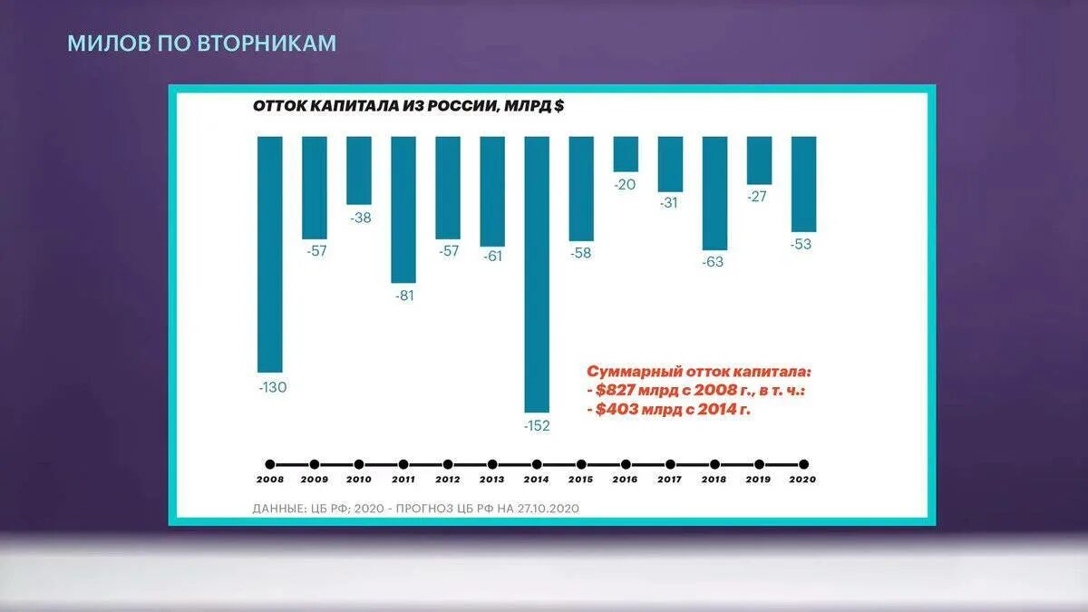 Сколько изменения в 2020 году было внесено. График оттока капитала из России. Чистый вывоз капитала Россия 2020. Динамика оттока капитала из России 2020. Отток капитала из России 2021 статистика.