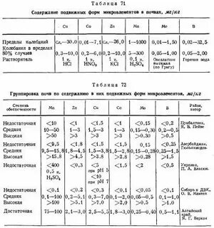 Содержание элементов в почвах