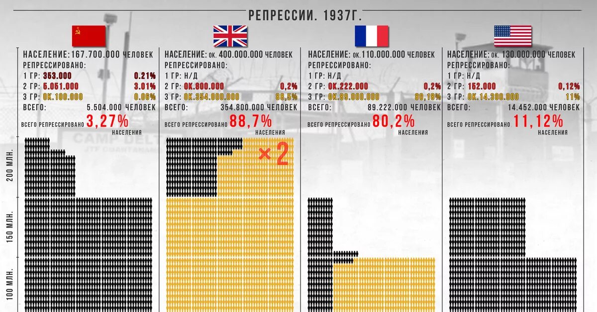 Число репрессированных в СССР по годам. Число репрессированных при Сталине по годам. Репрессии статистика по годам. Процент репрессированных в СССР. Репрессии сколько погибло