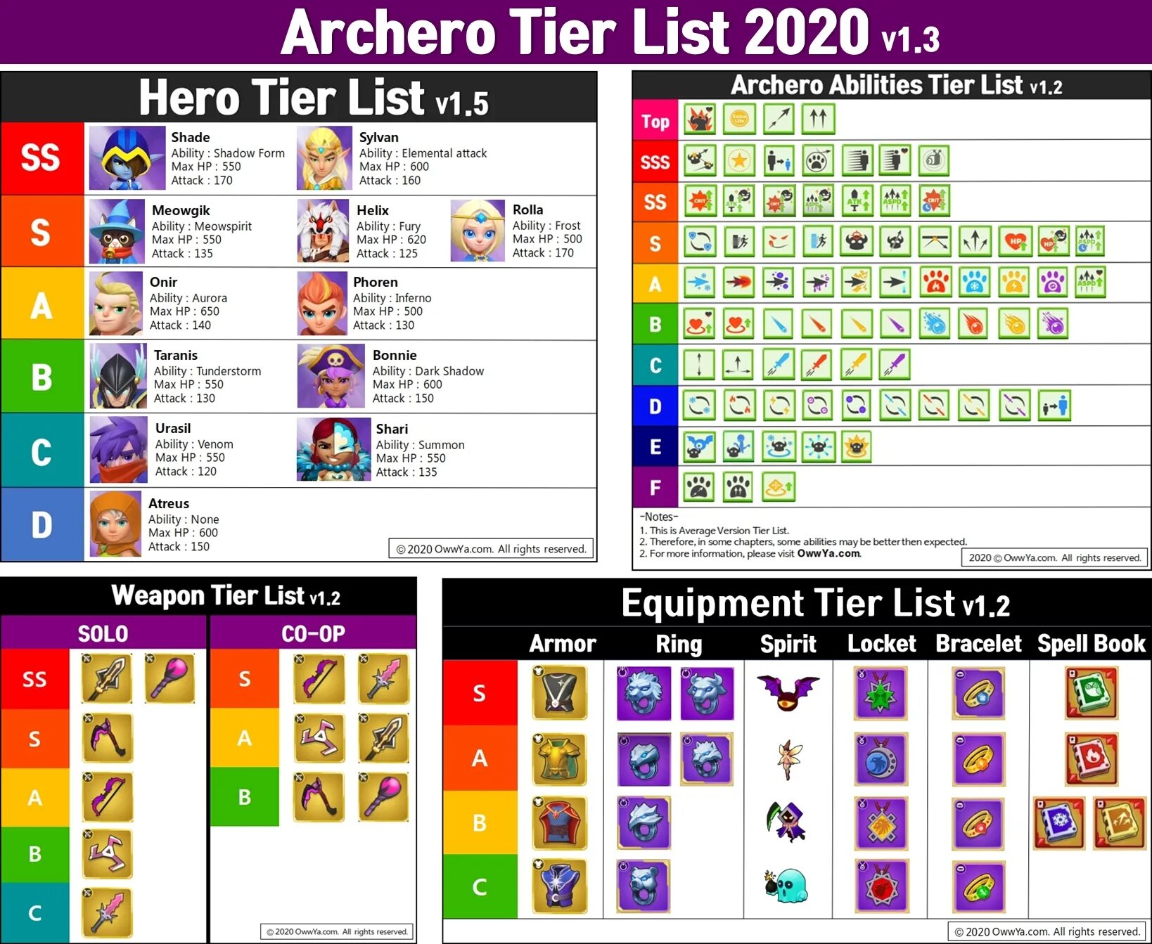 Class tier list. Archero тир лист 2025. tier list. archero tier list. archero топ.