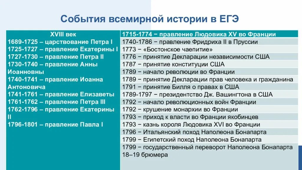 Всеобщая история основные события