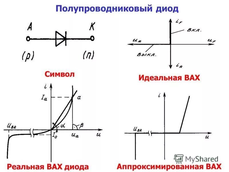 Вольтамперные характеристики идеального и реального диода. Вах полупроводникового диода график. Вольт амперная диод. Вольт-амперная характеристика (вах) диода. Идеальный диод сопротивление