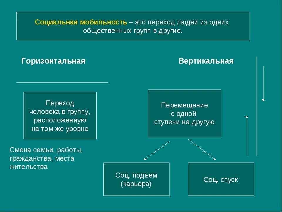 Горизонтальная мобильность это в обществознании. Социальная мобильность. Социальная мобильность это в обществознании. Социальная мобильность этт.