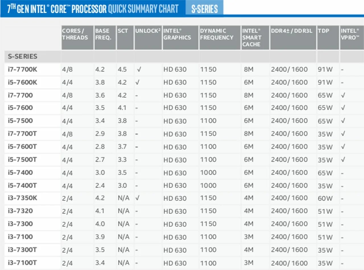 Процессоры intel ddr3. Core i5 линейка процессоров. линейка intel core i5 таблица. линейка процессоров core i7 таблица. i7 линейка процессоров для ноутбуков.