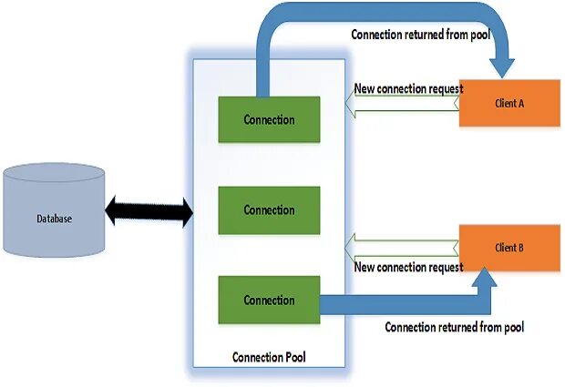 Sql server connection. Материальный кэш пулинг. connection pool. архитектура системы с пул соединением. connection sql server.
