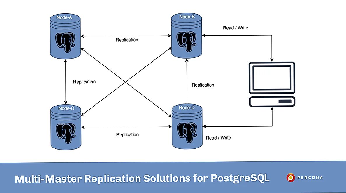 Репликация postgresql. Репликация базы данных. postgresql master-master репликация. схема бд postgresql. схема репликации данных бд.