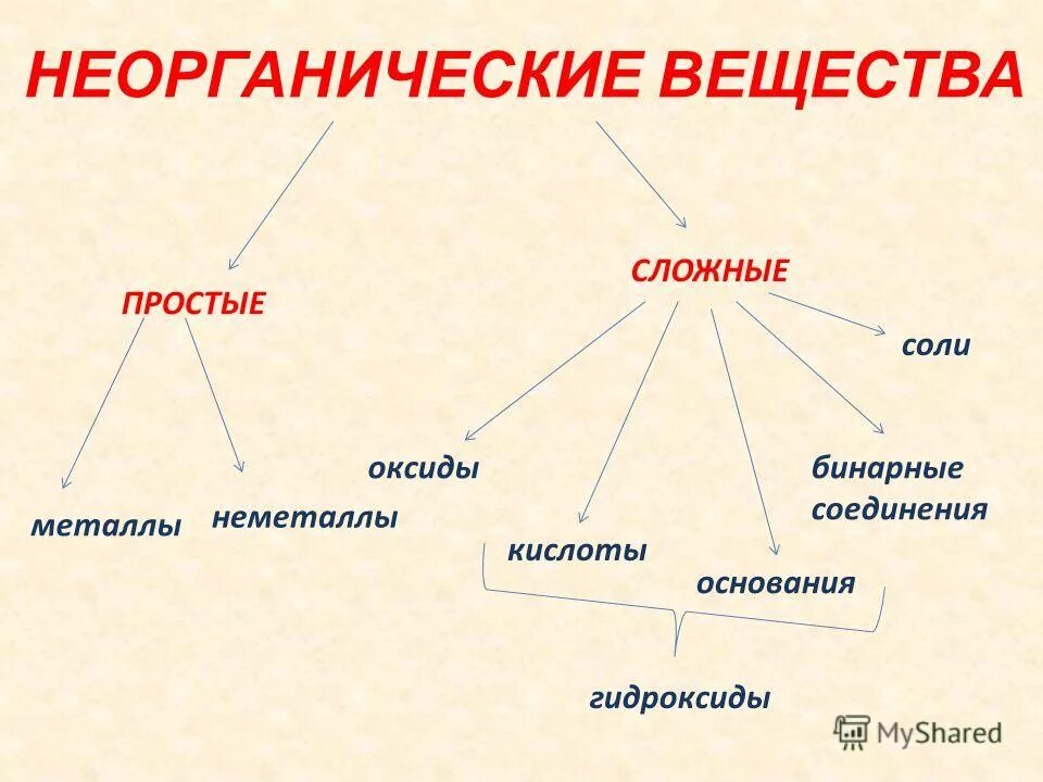 Неорганические соединения определение. Неорганические вещества. неоргантческиевещества. неорганические вещества химия. сложные неорганические вещества примеры.