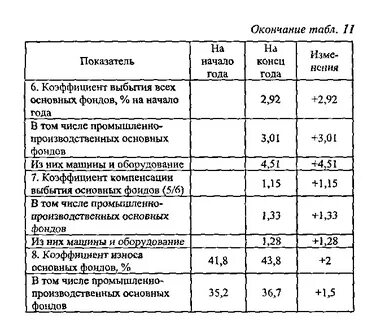 Качественное состояние основных фондов
