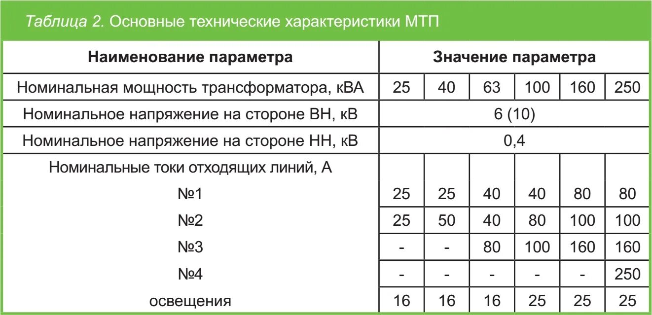 мощность силового трансформатора 630 ква перевести в квт. потери холостого хода трансформатора 400 ква. номинальная нагрузка трансформатора 250 ква. трансформатор тп 630 ква 10 0. сопротивление обмоток трансформатора 630 ква.