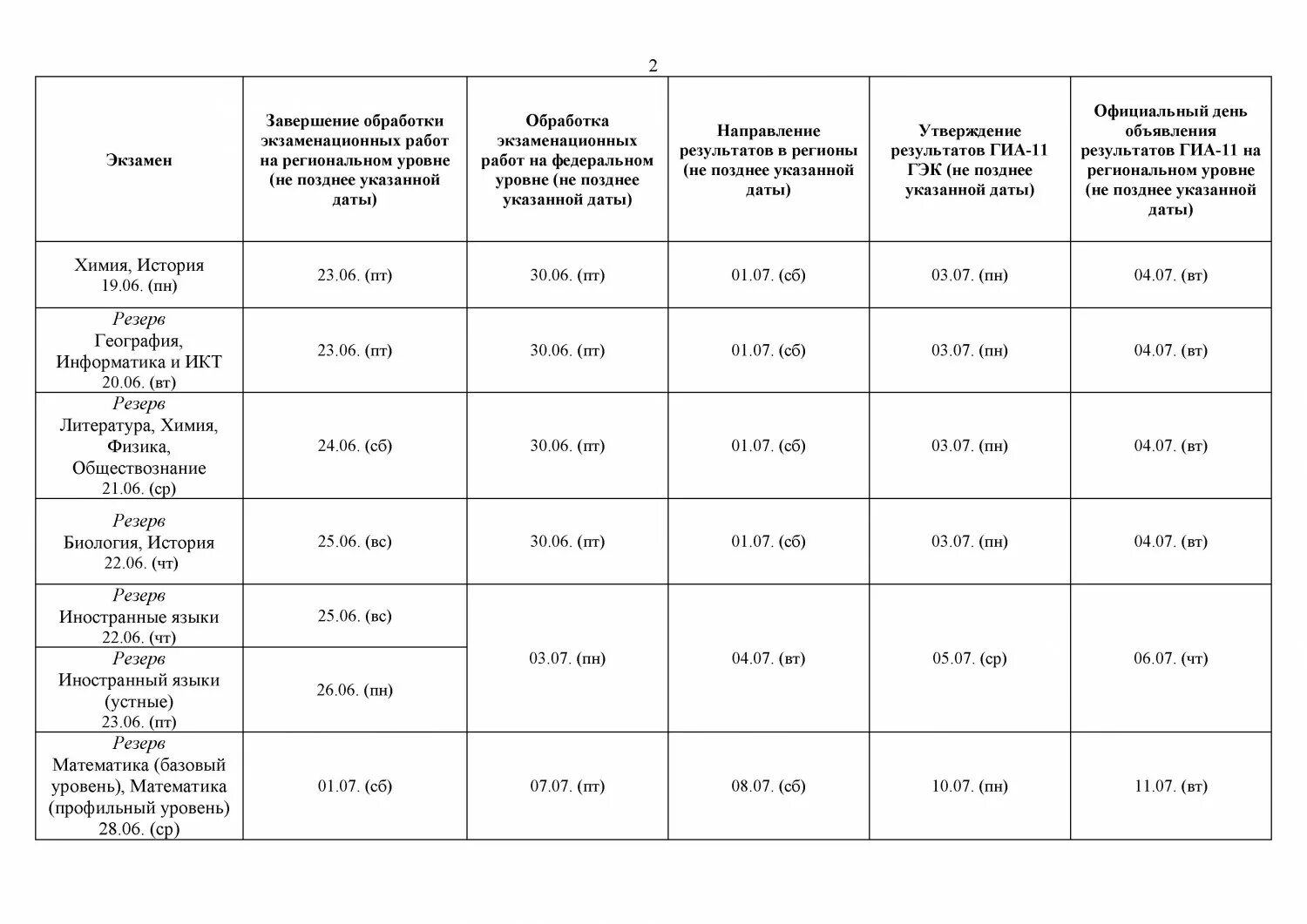 График обработки гиа 2023. Сроки обработки и проверки экзаменационных работ. Сроки обработки и проверки экзаменационных работ. Проверка работ огэ предметные комиссии. Экзаменационная работа удалённого участников гиа.