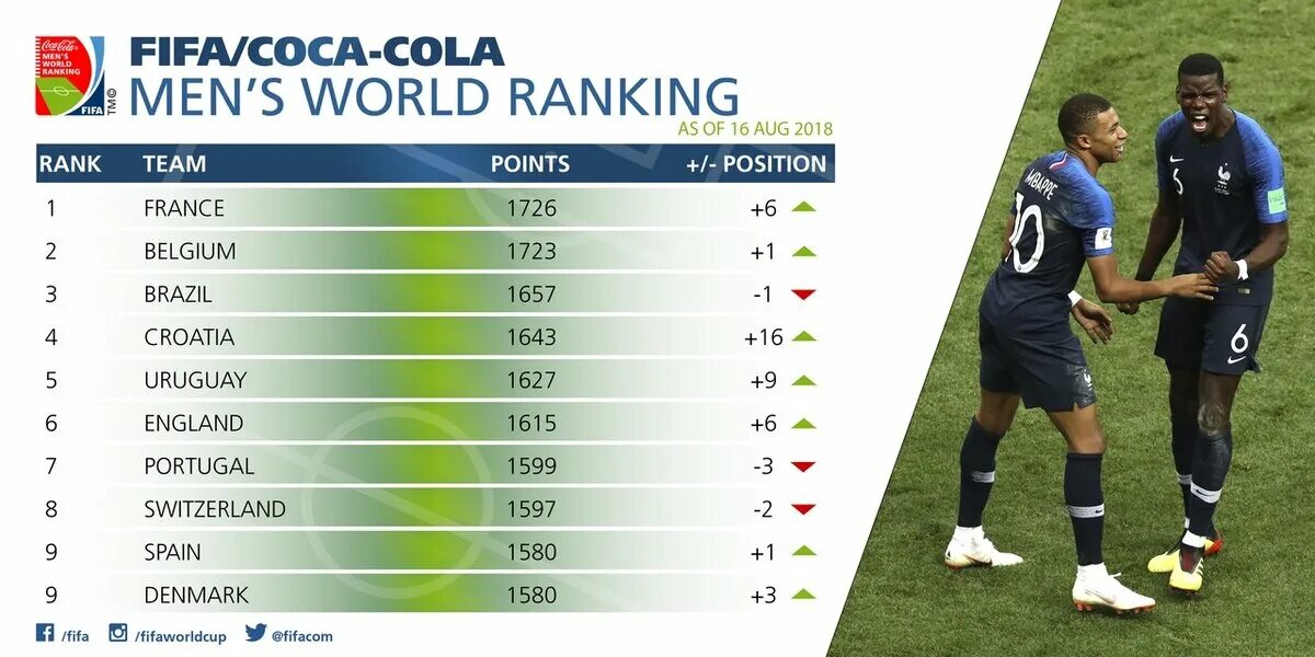 Рейтинг ФИФА. FIFA rating National Teams. FIFA Coca Cola World ranking. Россия в рейтинге ФИФА.