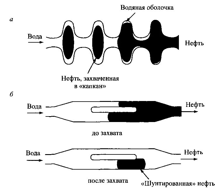 Захват нефти. Капиллярно защемленная нефть. Нефть в поровом коллекторе. Пленочная нефть. Остаточная вода в нефти.
