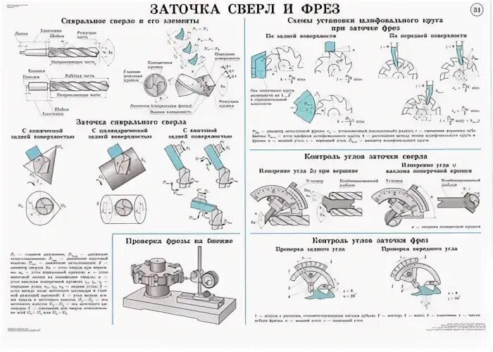 Как точить фрезы. Заточка сверла по металлу чертежи. заточка торцевых фрез по металлу. углы заточки фрезы по дереву. углы заточки торцевой фрезы по металлу.