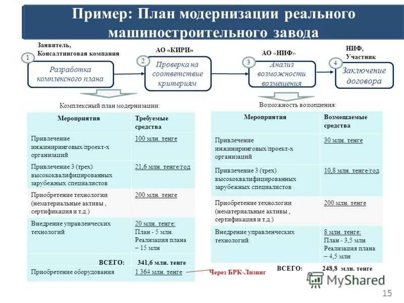 Ведомственный план по развитию и модернизации библиотек. Модернизация примеры. Пример плана модернизации. План модернизации производства. План модернизации оборудования.