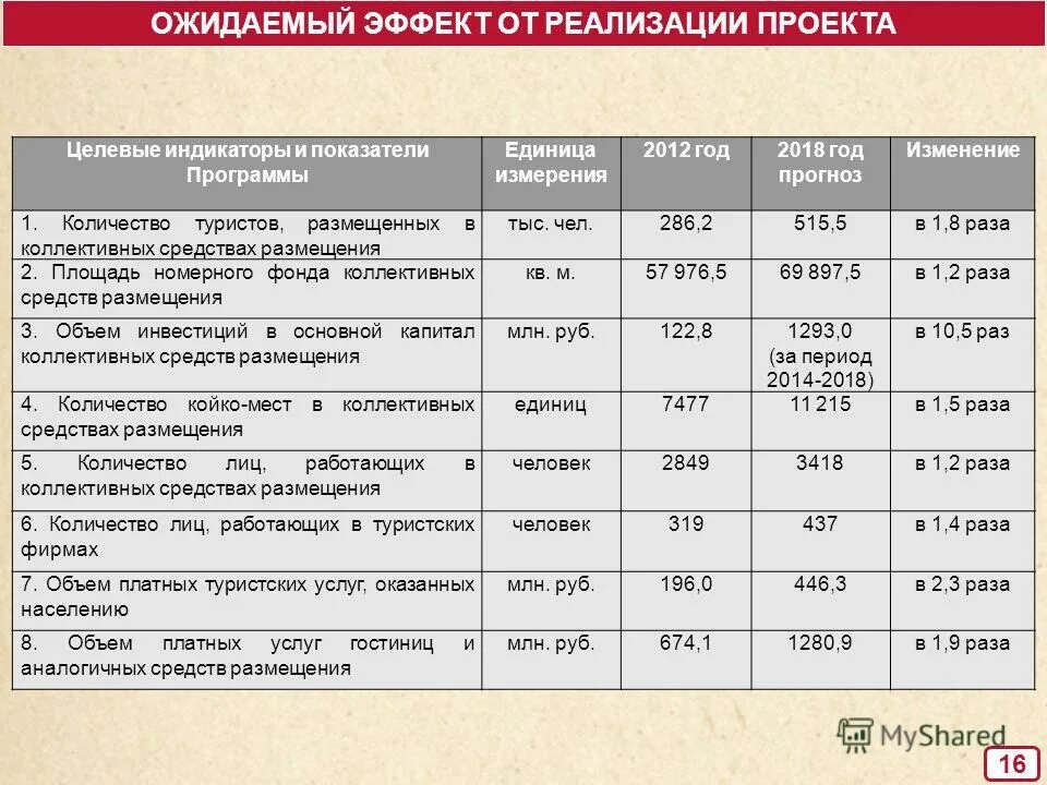 Структура коллективных средств размещения. Количество ночевок в коллективных средствах размещения. Динамика туристов в приморском крае. Коллективные средства размещения. Мировой рынок гостиниц.