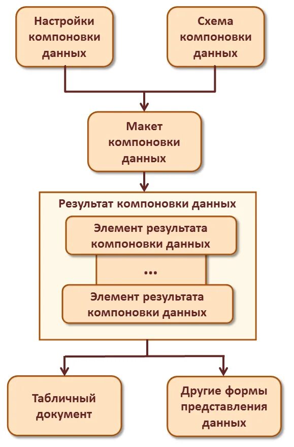 Система компоновки данных. Система компоновки данных 1с. основные элементы системы компоновки данных. схема компоновки данных. схема компоновки данных 1с.