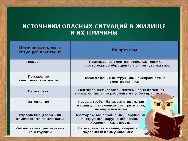 Примеры ситуаций в которых осуществляется. Источники опасных ситуаций. причины опасных ситуаций в жилище. источники опасных ситуаций в жилище и их причины таблица. опасные ситуации в жилище и их причины.