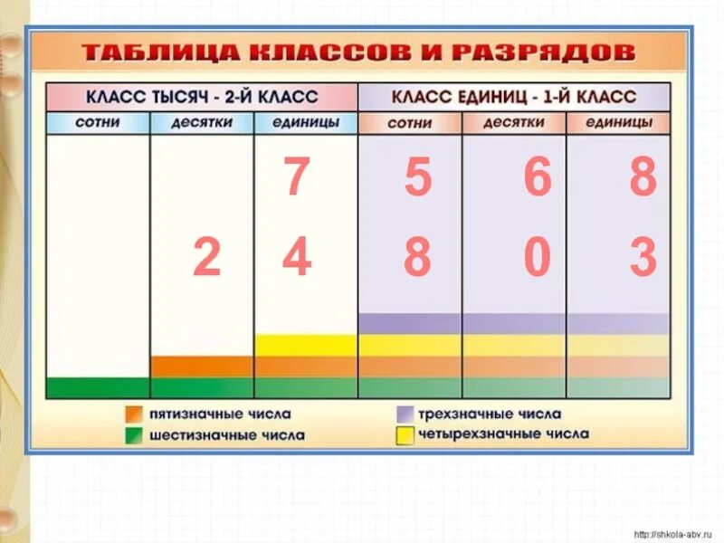 В каком разряде 6 единиц. Класс единиц и класс тысяч. Разряд единиц класса тысяч. Класс единиц класс тысяч класс миллионов. Разряд десятков класса тысяч.