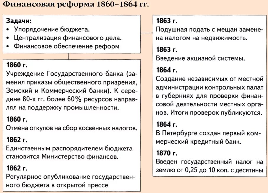 Финансовая реформа 1860-1864. Финансовая реформа 1863