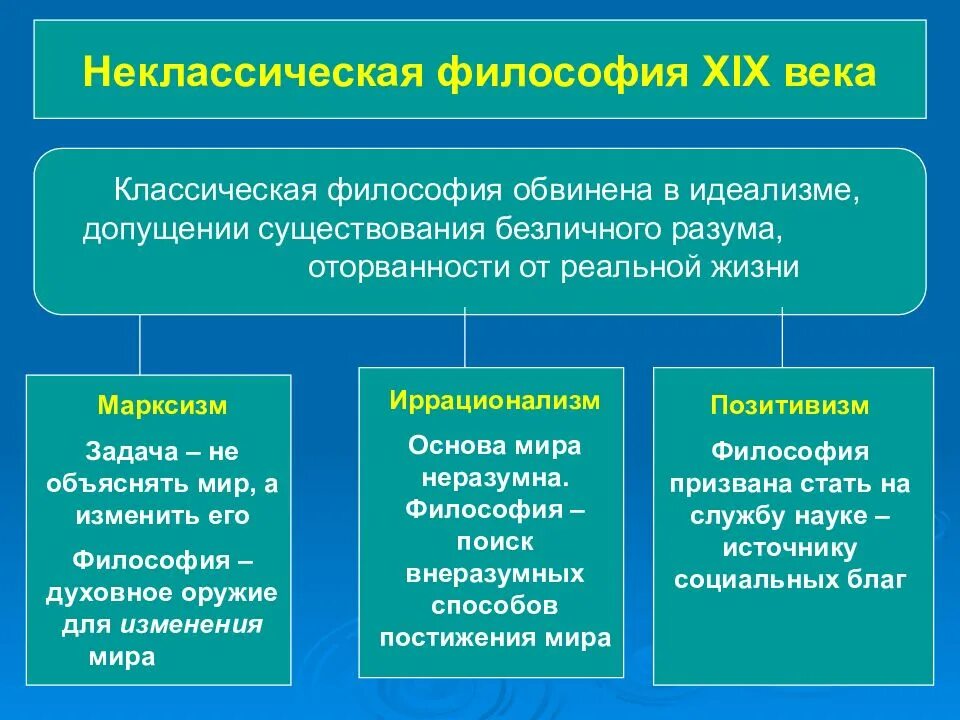 Философские направления xix века. Основные направления неклассической философии. направления философии 19 века. неклассическая философия 19-20 веков. основные направления философии xix века..