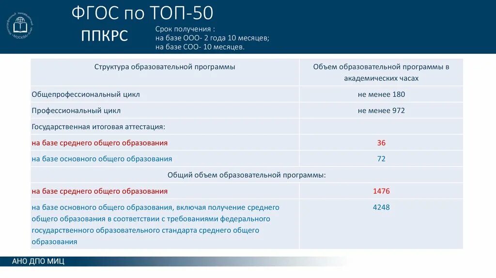 Ооо соо 2023. На базе среднего общего образования. База среднего общего образования это. По заочной форме обучения на базе среднего общего образования. ФГОС соо база.