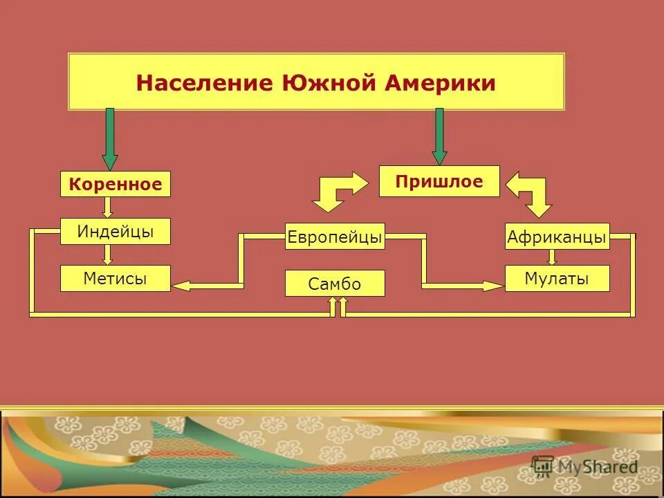 Население южной америки 7 класс география таблица. Население южной америки коренное и пришлое. Состав населения южной америки. Схема населения южной америки 7 класс география. Население южной америки 7 класс таблица.