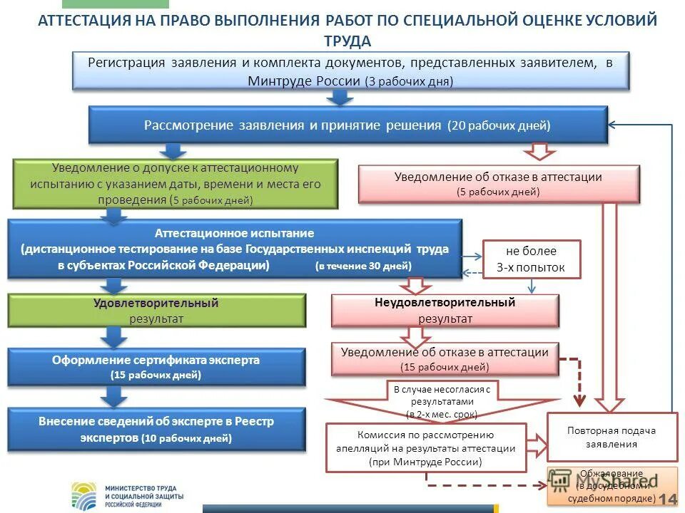 свидетельство на право ведения аварийно-спасательных работ. сертификат эксперта соут. аттестация на право выполнения работ. аттестация на право выполнения работ. алгоритм проведения аттестации рабочих мест по условиям труда.