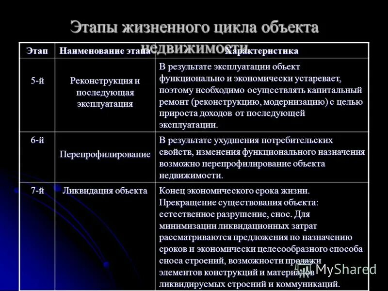 Объекты и их жизненный цикл. Управление жизненным циклом здания. Объекты и их жизненный цикл. Укажите верный порядок этапов жизненного цикла виртуального объекта. Стадии жизненного цикла продукта.