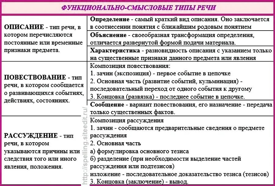 Что значит определить тип речи текста. Стили и функционально-Смысловые типы речи. Функционально-Смысловые типы речи повествование. Функциональные стили речи функционально-Смысловые типы речи. Функционально-Смысловые типы речи описание.