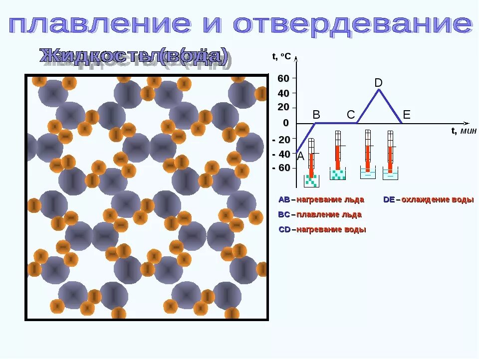 Плавление и отвердевание кристаллических тел. Плавление и кристаллизация твердых тел. Плавление и кристаллизация кристаллических тел. Плавление и отвердевание кристаллизация. Плавление физика 10 класс