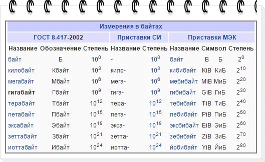 Сколько гб есть. Что идёт после терабайта. Что после терабайта. Что ид5т после питабайта. Что идёт после терабаита.