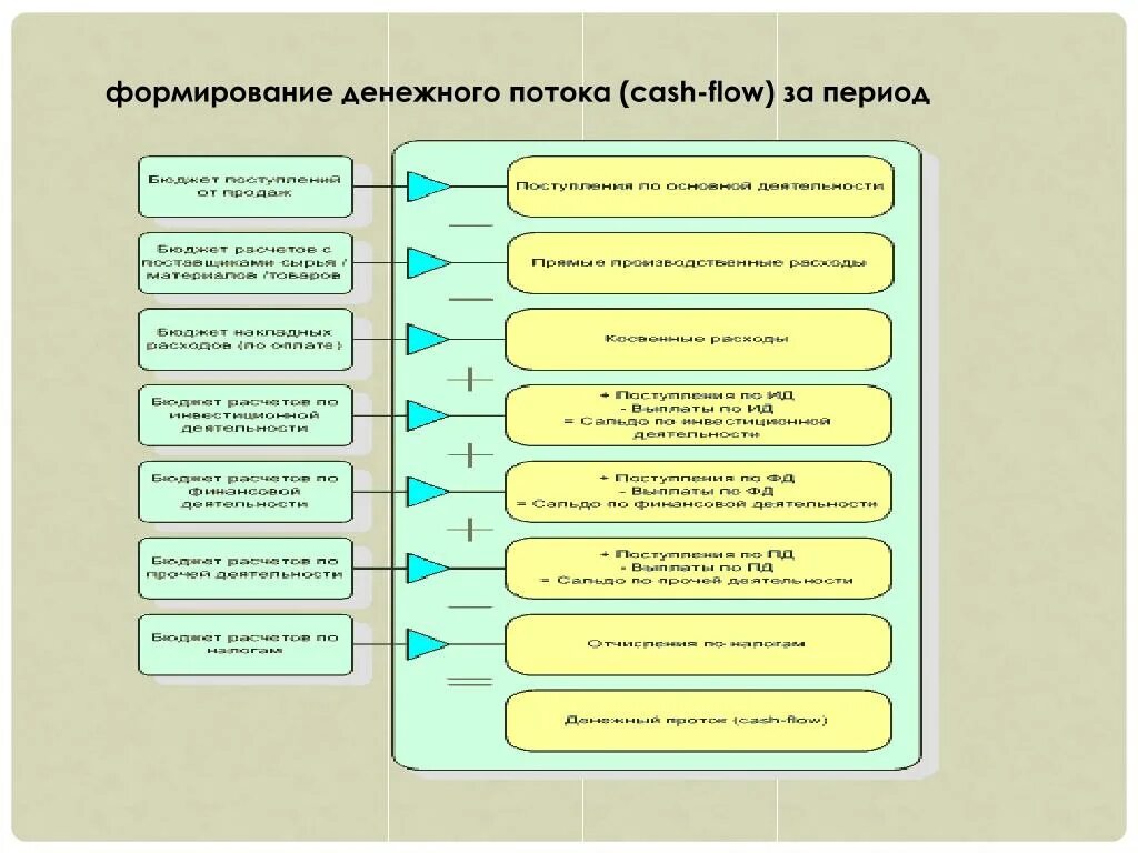 Формирование денежного потока. Формирование финансовых потоков. Источники формирования денежных потоков организации. Сформировать денежный поток. Музыка денежных потоков